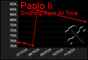 Total Graph of Paplo Ii