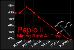 Total Graph of Paplo Ii