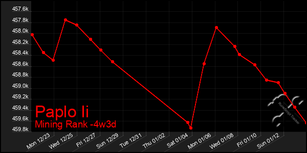 Last 31 Days Graph of Paplo Ii