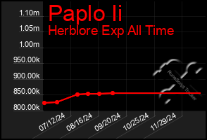 Total Graph of Paplo Ii