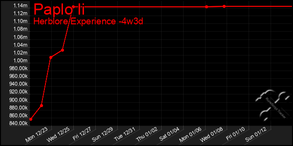 Last 31 Days Graph of Paplo Ii