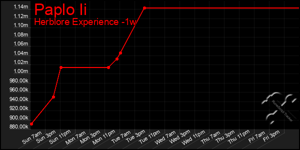 Last 7 Days Graph of Paplo Ii