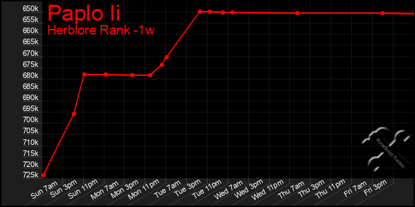 Last 7 Days Graph of Paplo Ii