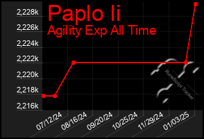 Total Graph of Paplo Ii