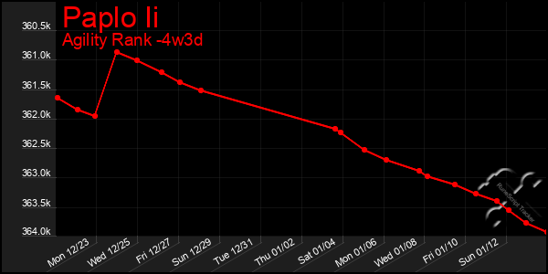 Last 31 Days Graph of Paplo Ii