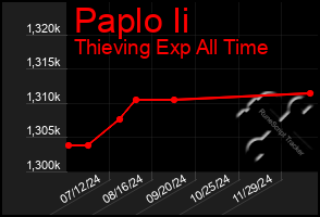 Total Graph of Paplo Ii