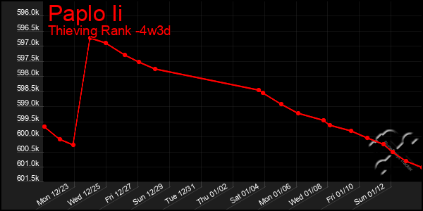 Last 31 Days Graph of Paplo Ii