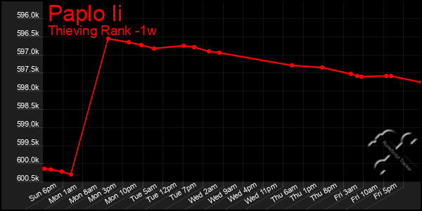 Last 7 Days Graph of Paplo Ii