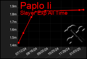 Total Graph of Paplo Ii