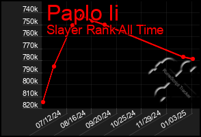 Total Graph of Paplo Ii