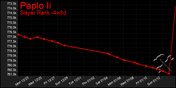 Last 31 Days Graph of Paplo Ii