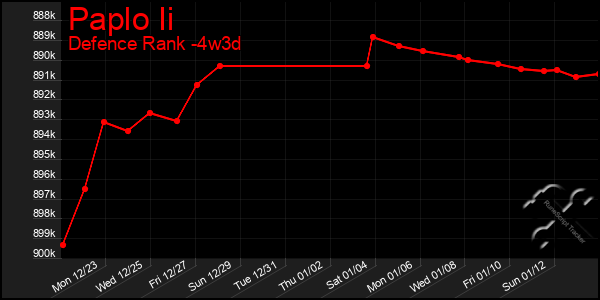 Last 31 Days Graph of Paplo Ii