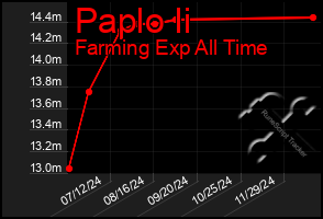 Total Graph of Paplo Ii