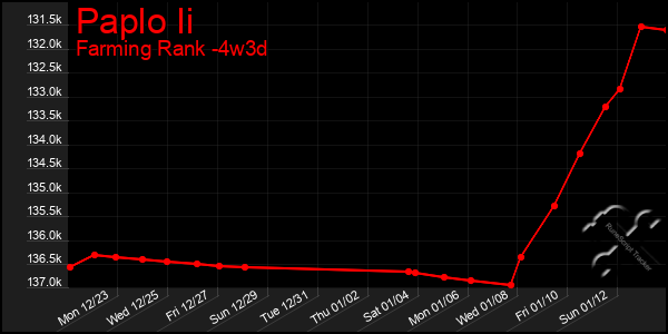 Last 31 Days Graph of Paplo Ii