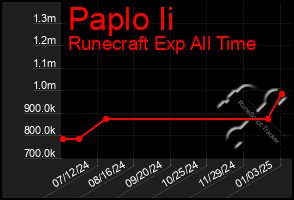 Total Graph of Paplo Ii