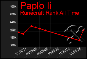 Total Graph of Paplo Ii