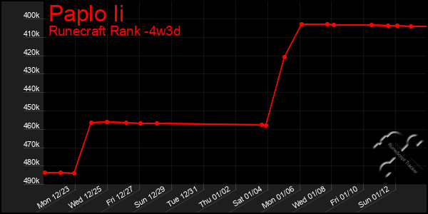 Last 31 Days Graph of Paplo Ii