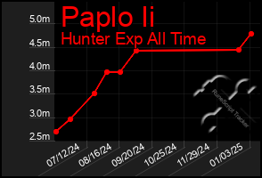 Total Graph of Paplo Ii