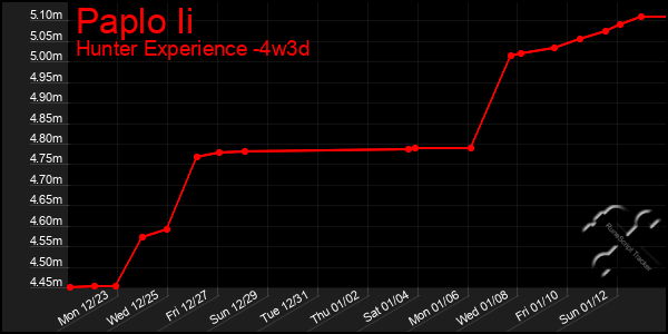 Last 31 Days Graph of Paplo Ii