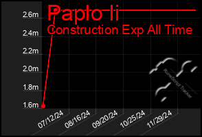 Total Graph of Paplo Ii