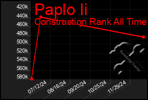 Total Graph of Paplo Ii