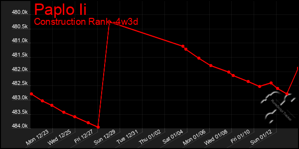 Last 31 Days Graph of Paplo Ii