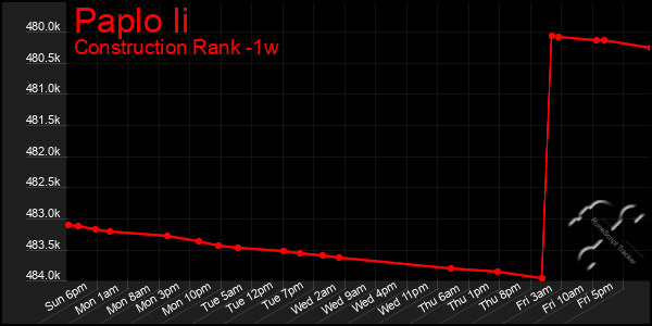 Last 7 Days Graph of Paplo Ii