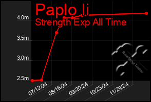 Total Graph of Paplo Ii