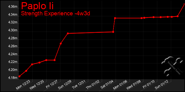 Last 31 Days Graph of Paplo Ii