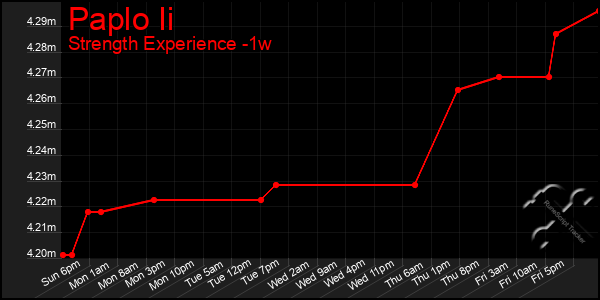 Last 7 Days Graph of Paplo Ii