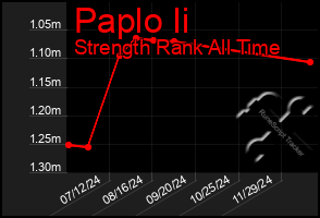 Total Graph of Paplo Ii