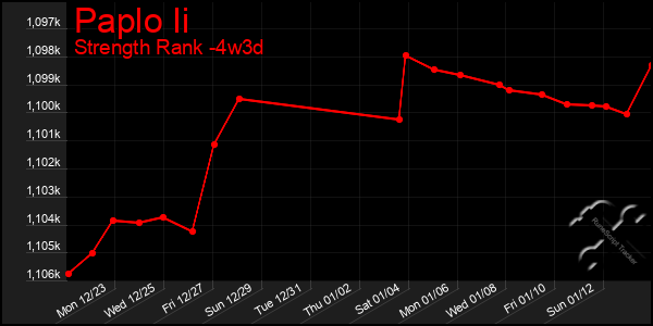 Last 31 Days Graph of Paplo Ii