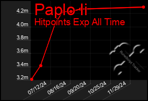 Total Graph of Paplo Ii