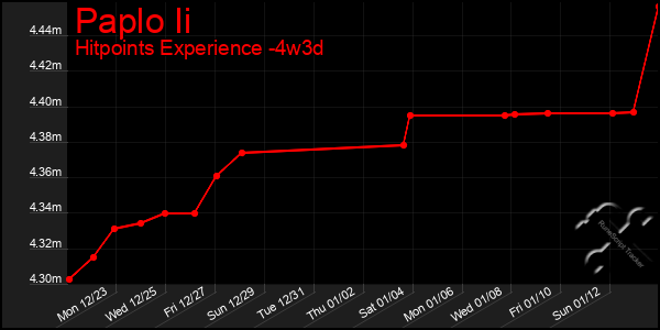 Last 31 Days Graph of Paplo Ii