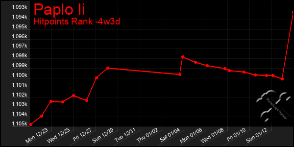 Last 31 Days Graph of Paplo Ii