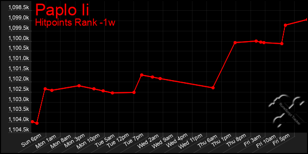 Last 7 Days Graph of Paplo Ii