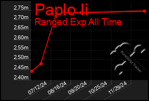 Total Graph of Paplo Ii