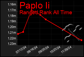 Total Graph of Paplo Ii