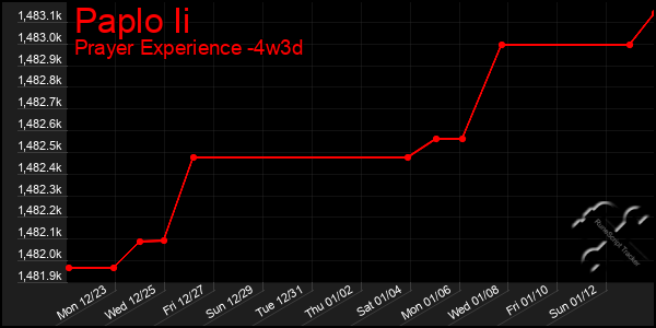 Last 31 Days Graph of Paplo Ii