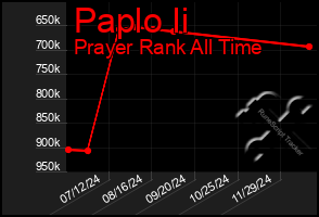 Total Graph of Paplo Ii