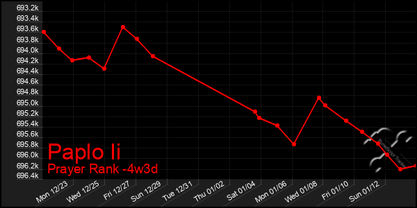 Last 31 Days Graph of Paplo Ii