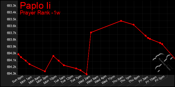 Last 7 Days Graph of Paplo Ii