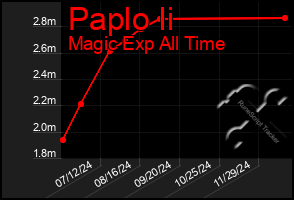 Total Graph of Paplo Ii