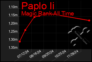 Total Graph of Paplo Ii