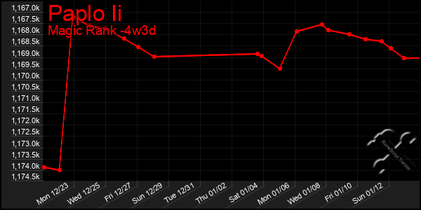 Last 31 Days Graph of Paplo Ii