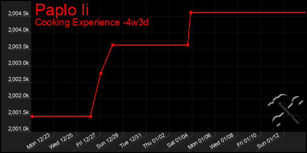 Last 31 Days Graph of Paplo Ii