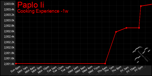 Last 7 Days Graph of Paplo Ii