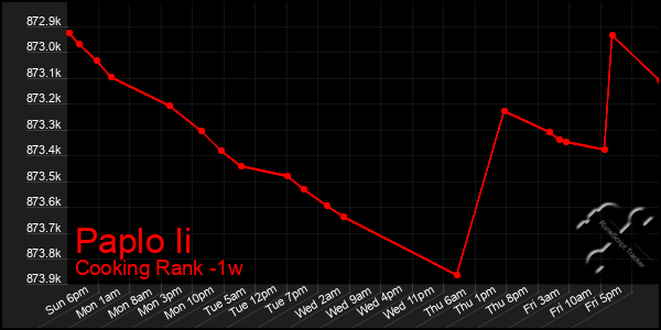 Last 7 Days Graph of Paplo Ii