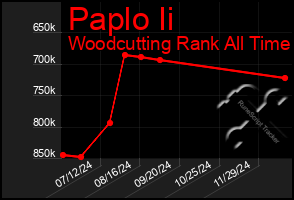 Total Graph of Paplo Ii