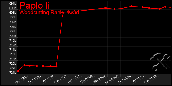 Last 31 Days Graph of Paplo Ii